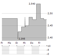 HEBA FASTIGHETS Aktie 5-Tage-Chart