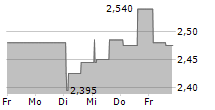 HEBA FASTIGHETS AB 5-Tage-Chart