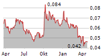 HEBEI CONSTRUCTION GROUP CORP LTD Chart 1 Jahr