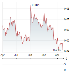 HEBEI CONSTRUCTION GROUP Aktie Chart 1 Jahr