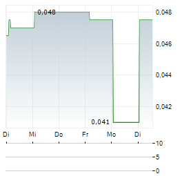 HEBEI CONSTRUCTION GROUP Aktie 5-Tage-Chart