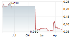 HEBEI YICHEN INDUSTRIAL GROUP CORP LTD Chart 1 Jahr
