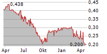 HEBEI YICHEN INDUSTRIAL GROUP CORP LTD Chart 1 Jahr