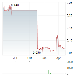 HEBEI YICHEN INDUSTRIAL Aktie Chart 1 Jahr