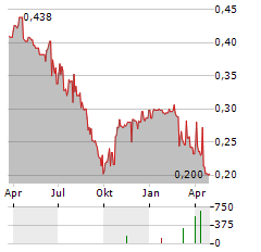 HEBEI YICHEN INDUSTRIAL Aktie Chart 1 Jahr