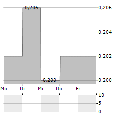 HEBEI YICHEN INDUSTRIAL Aktie 5-Tage-Chart