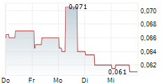 HEBEI YICHEN INDUSTRIAL GROUP CORP LTD 5-Tage-Chart