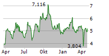 HECLA MINING COMPANY Chart 1 Jahr