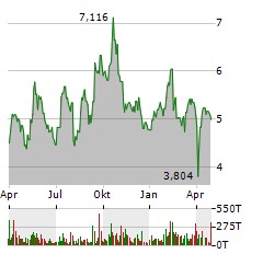 HECLA MINING Aktie Chart 1 Jahr