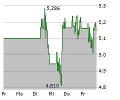 HECLA MINING COMPANY Chart 1 Jahr