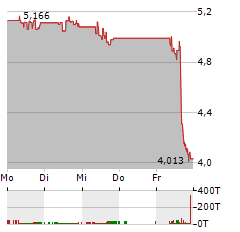 HECLA MINING Aktie 5-Tage-Chart