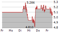 HECLA MINING COMPANY 5-Tage-Chart