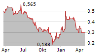 HEDERA GROUP AB Chart 1 Jahr