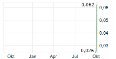 HEDERA GROUP AB Chart 1 Jahr