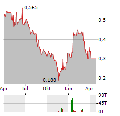 HEDERA GROUP Aktie Chart 1 Jahr