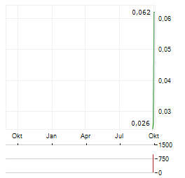 HEDERA GROUP Aktie Chart 1 Jahr