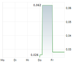 HEDERA GROUP AB Chart 1 Jahr