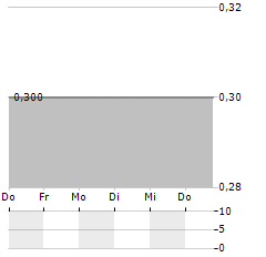 HEDERA GROUP Aktie 5-Tage-Chart