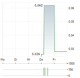 HEDERA GROUP Aktie 5-Tage-Chart