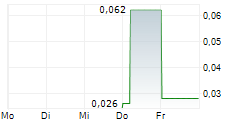 HEDERA GROUP AB 5-Tage-Chart