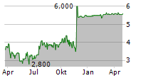 HEEROS OYJ Chart 1 Jahr