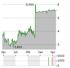 HEEROS Aktie Chart 1 Jahr