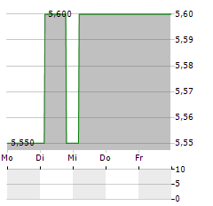 HEEROS Aktie 5-Tage-Chart