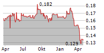 HEETON HOLDINGS LIMITED Chart 1 Jahr