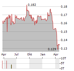 HEETON Aktie Chart 1 Jahr