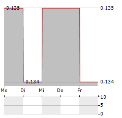 HEETON Aktie 5-Tage-Chart