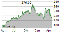 HEICO CORPORATION Chart 1 Jahr