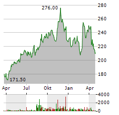HEICO Aktie Chart 1 Jahr