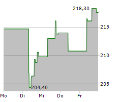 HEICO CORPORATION Chart 1 Jahr