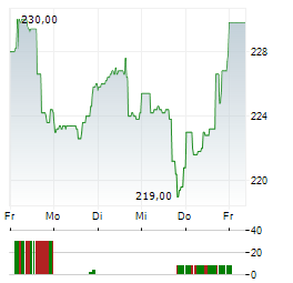 HEICO Aktie 5-Tage-Chart