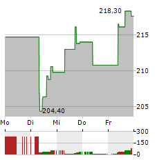 HEICO Aktie 5-Tage-Chart