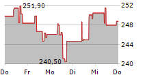 HEICO CORPORATION 5-Tage-Chart