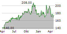 HEICO CORPORATION CL A Chart 1 Jahr