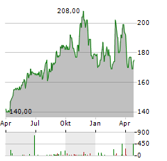 HEICO CORPORATION CL A Aktie Chart 1 Jahr