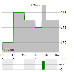 HEICO CORPORATION CL A Aktie 5-Tage-Chart