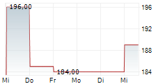 HEICO CORPORATION CL A 5-Tage-Chart