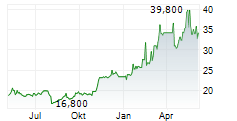 HEIDELBERG MATERIALS AG ADR Chart 1 Jahr