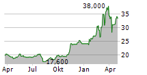 HEIDELBERG MATERIALS AG ADR Chart 1 Jahr