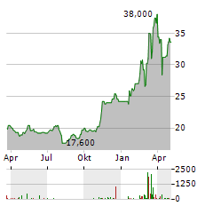 HEIDELBERG MATERIALS AG ADR Aktie Chart 1 Jahr