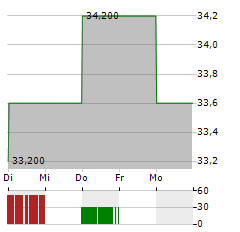 HEIDELBERG MATERIALS AG ADR Aktie 5-Tage-Chart