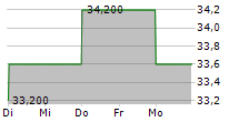 HEIDELBERG MATERIALS AG ADR 5-Tage-Chart