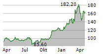 HEIDELBERG MATERIALS AG Chart 1 Jahr