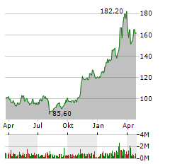 HEIDELBERG MATERIALS Aktie Chart 1 Jahr