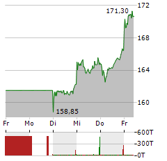 HEIDELBERG MATERIALS Aktie 5-Tage-Chart
