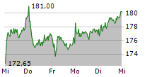 HEIDELBERG MATERIALS AG 5-Tage-Chart