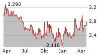 HEIDELBERG PHARMA AG Chart 1 Jahr